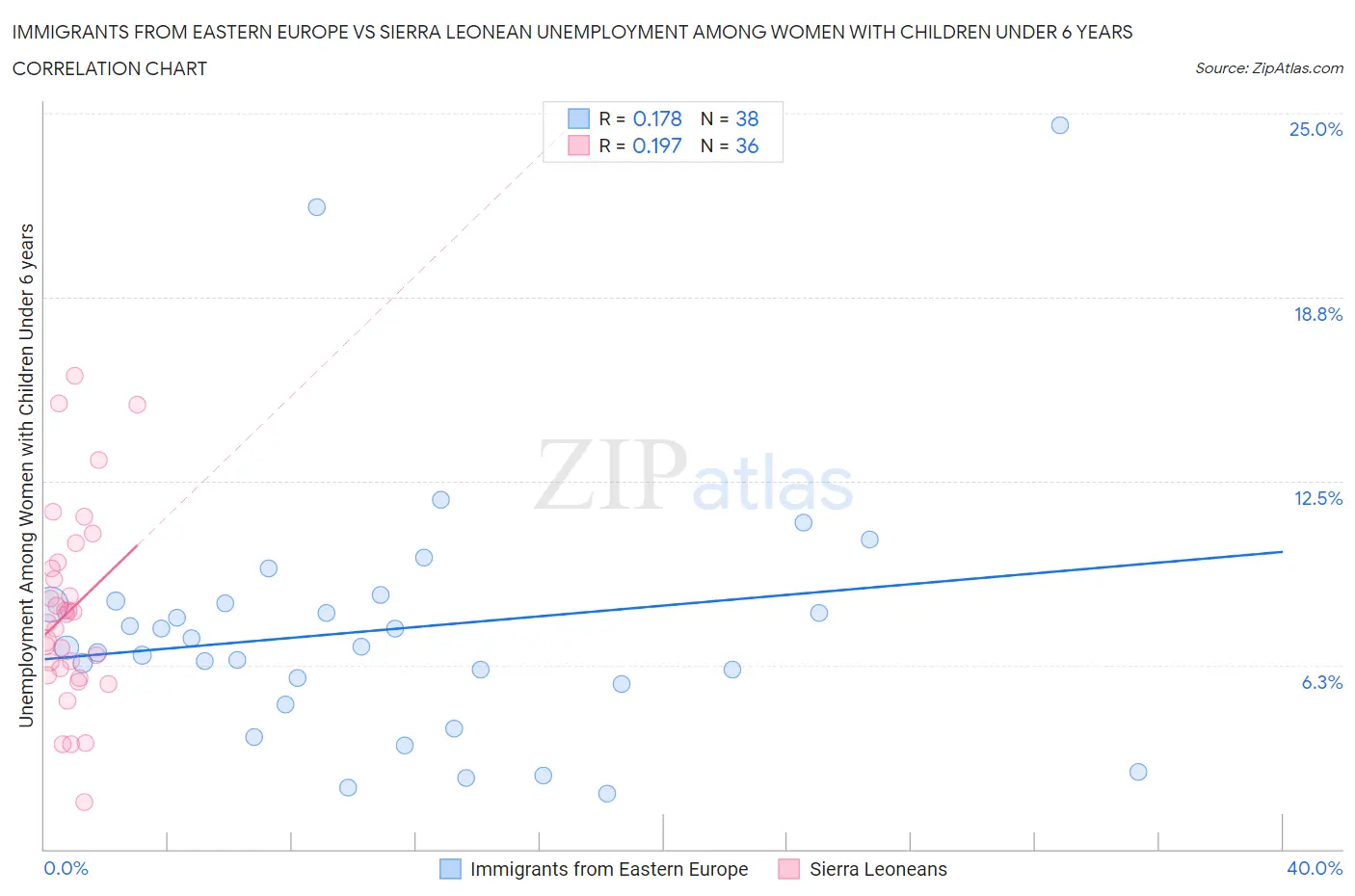 Immigrants from Eastern Europe vs Sierra Leonean Unemployment Among Women with Children Under 6 years