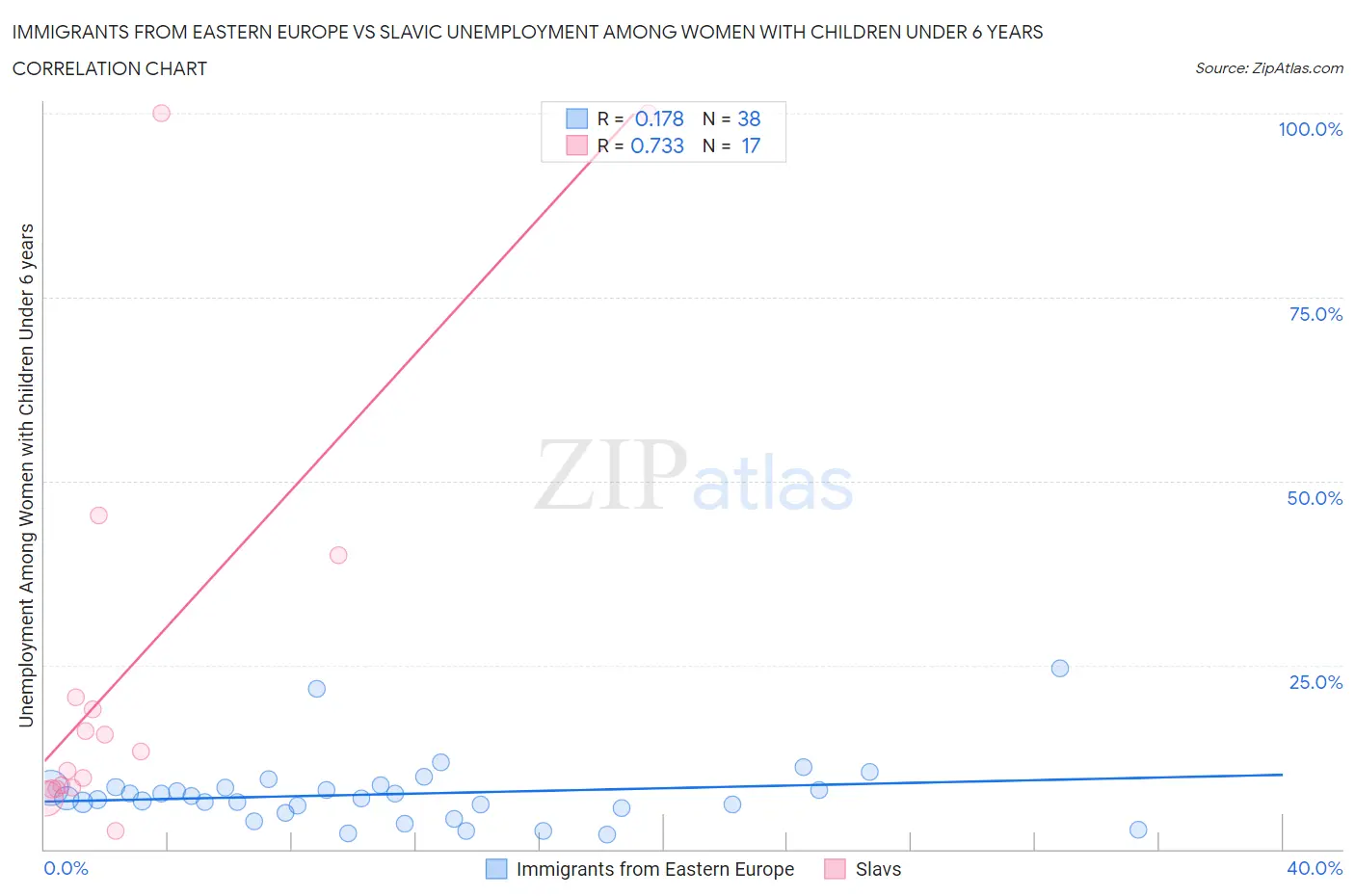 Immigrants from Eastern Europe vs Slavic Unemployment Among Women with Children Under 6 years