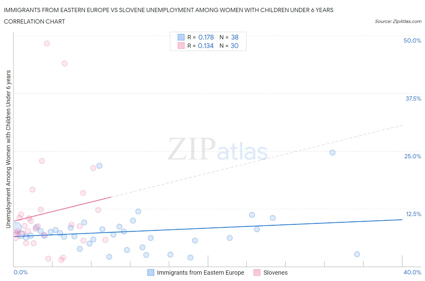 Immigrants from Eastern Europe vs Slovene Unemployment Among Women with Children Under 6 years