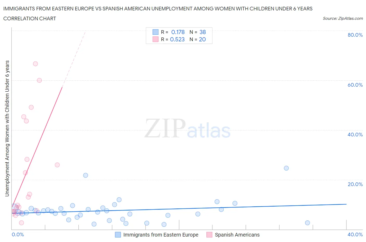 Immigrants from Eastern Europe vs Spanish American Unemployment Among Women with Children Under 6 years