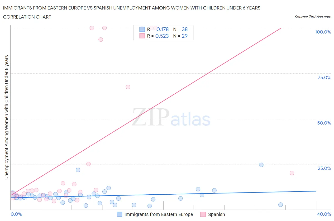 Immigrants from Eastern Europe vs Spanish Unemployment Among Women with Children Under 6 years
