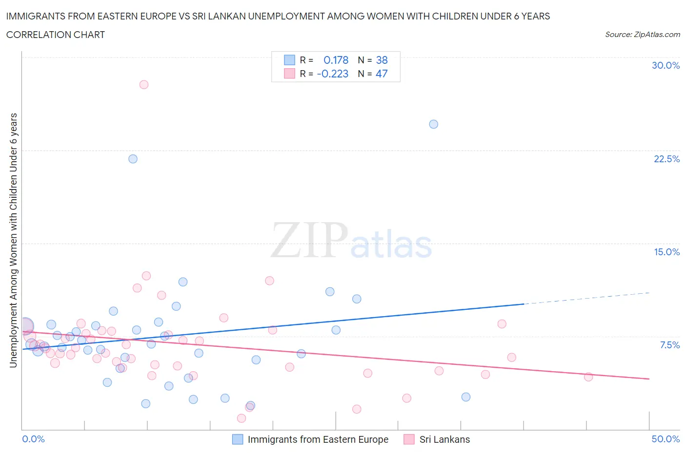 Immigrants from Eastern Europe vs Sri Lankan Unemployment Among Women with Children Under 6 years