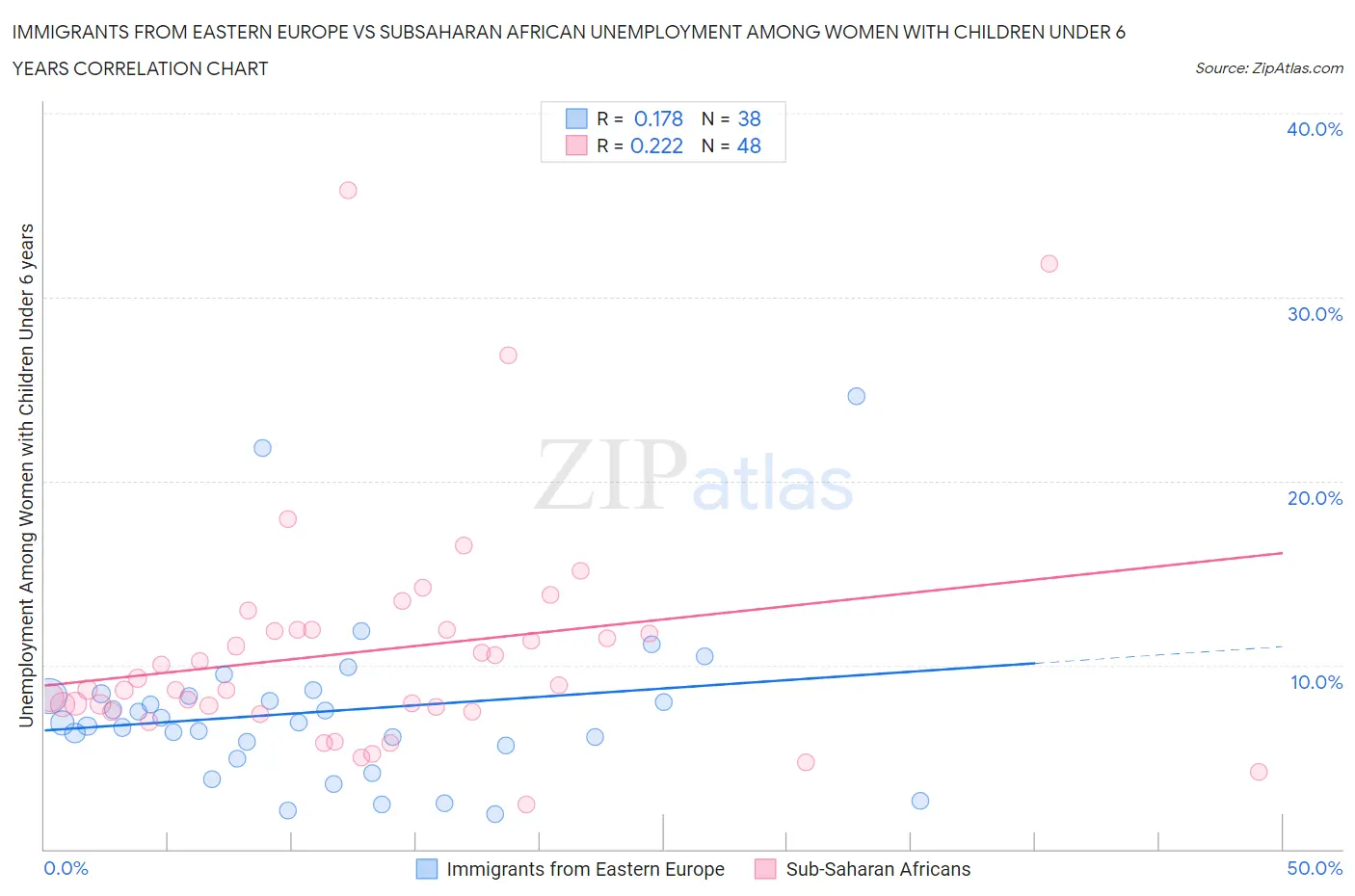 Immigrants from Eastern Europe vs Subsaharan African Unemployment Among Women with Children Under 6 years