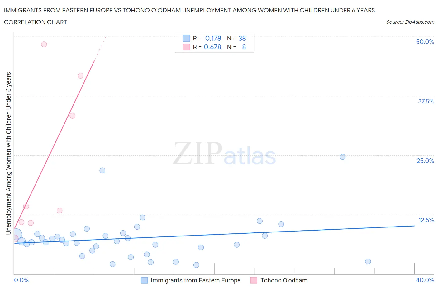 Immigrants from Eastern Europe vs Tohono O'odham Unemployment Among Women with Children Under 6 years