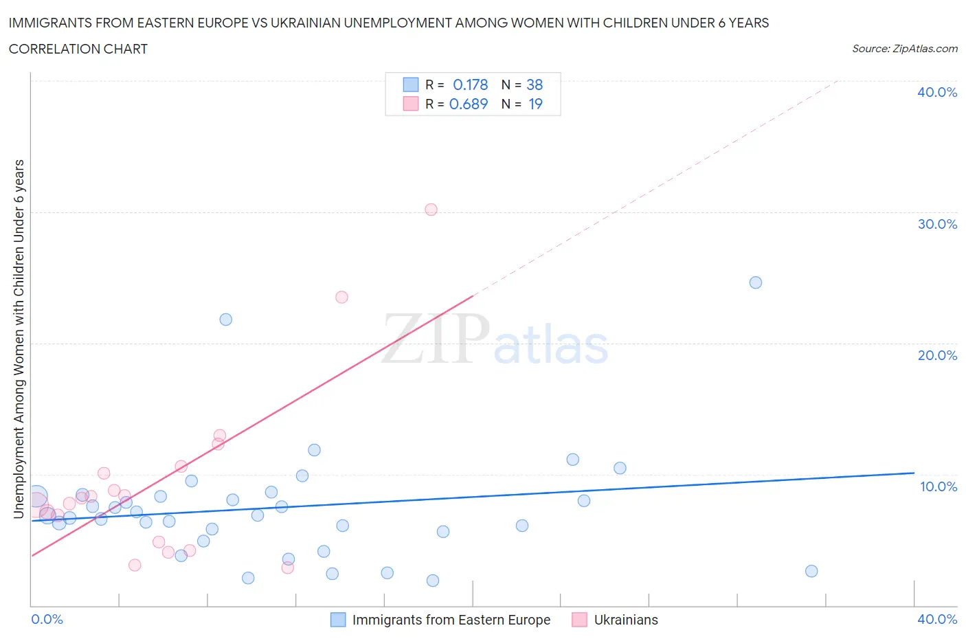 Immigrants from Eastern Europe vs Ukrainian Unemployment Among Women with Children Under 6 years