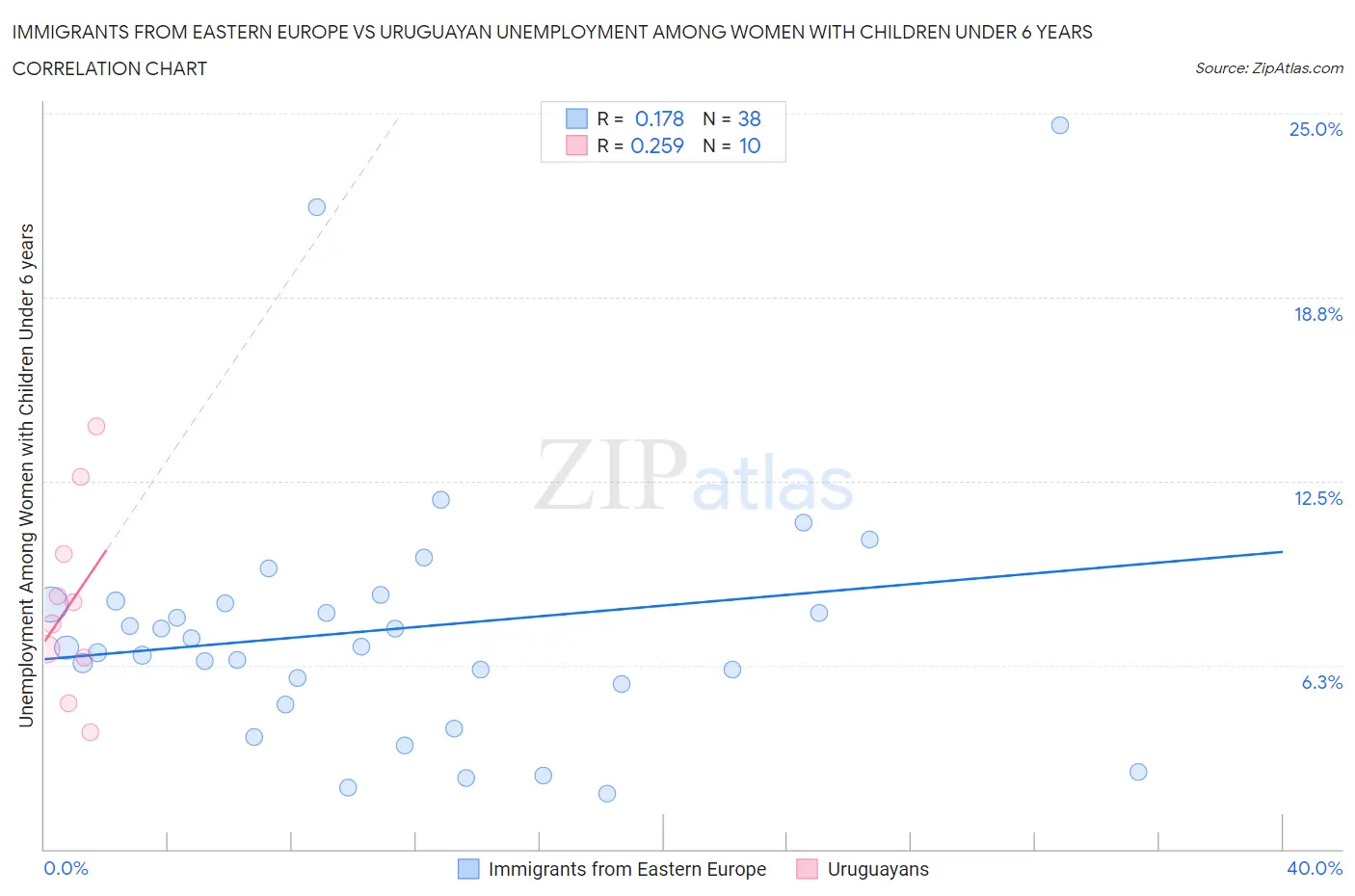 Immigrants from Eastern Europe vs Uruguayan Unemployment Among Women with Children Under 6 years