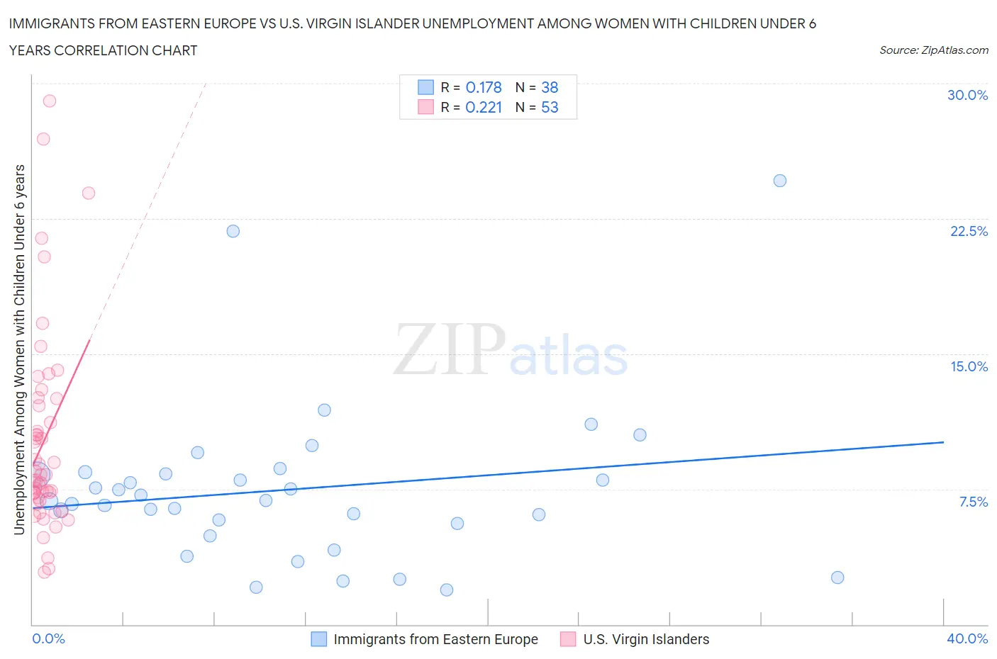 Immigrants from Eastern Europe vs U.S. Virgin Islander Unemployment Among Women with Children Under 6 years