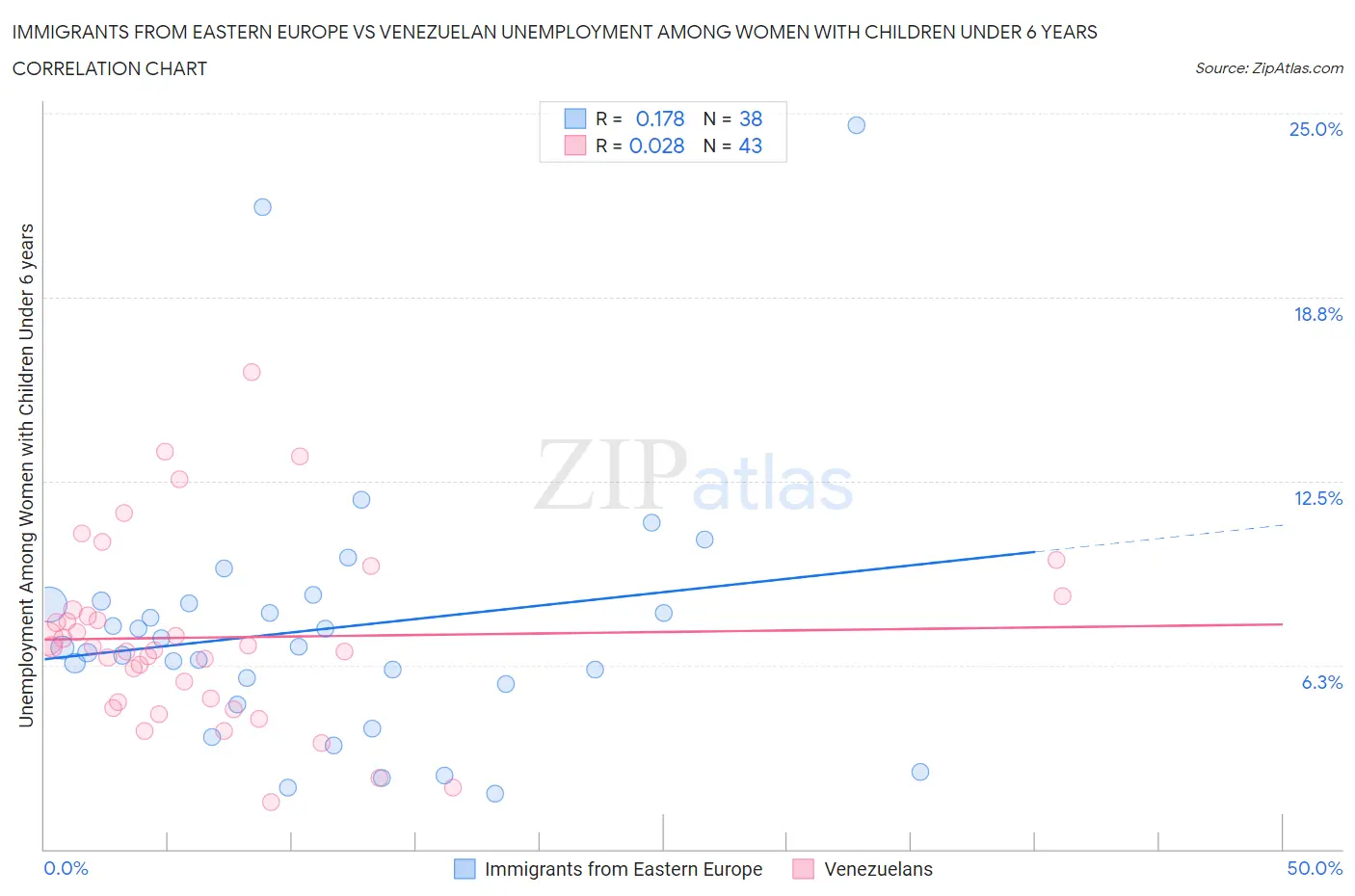 Immigrants from Eastern Europe vs Venezuelan Unemployment Among Women with Children Under 6 years