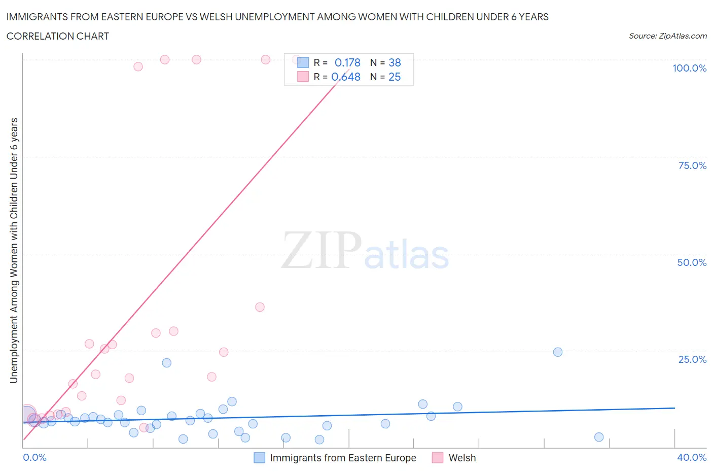 Immigrants from Eastern Europe vs Welsh Unemployment Among Women with Children Under 6 years