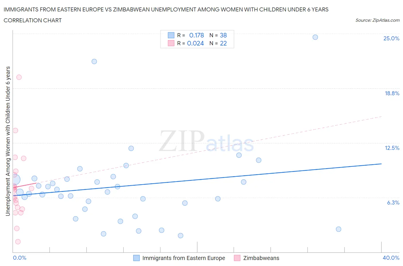 Immigrants from Eastern Europe vs Zimbabwean Unemployment Among Women with Children Under 6 years