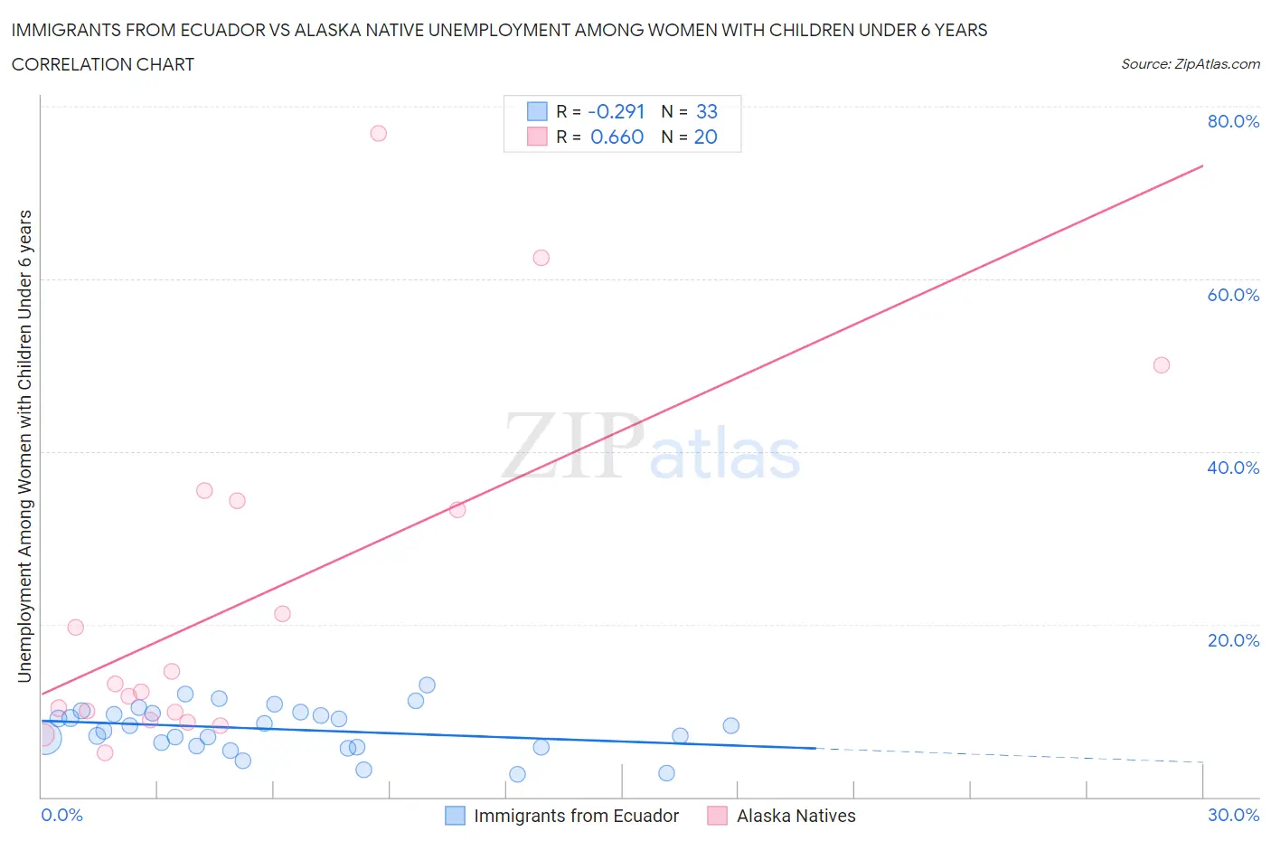 Immigrants from Ecuador vs Alaska Native Unemployment Among Women with Children Under 6 years