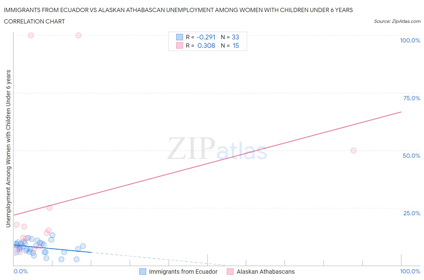 Immigrants from Ecuador vs Alaskan Athabascan Unemployment Among Women with Children Under 6 years