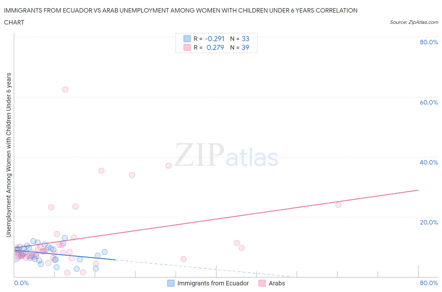 Immigrants from Ecuador vs Arab Unemployment Among Women with Children Under 6 years