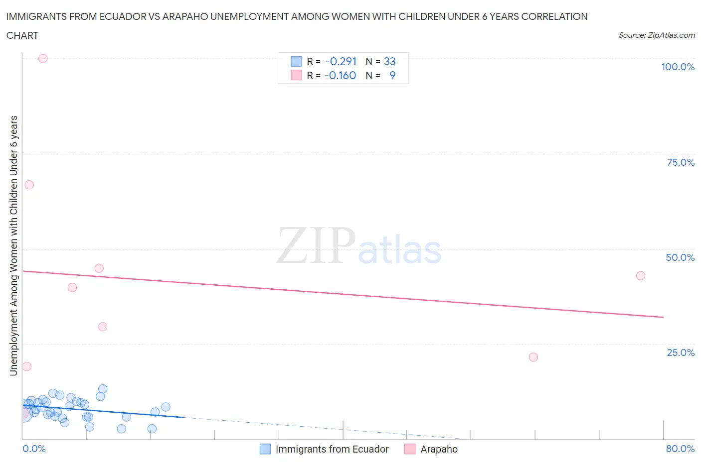 Immigrants from Ecuador vs Arapaho Unemployment Among Women with Children Under 6 years