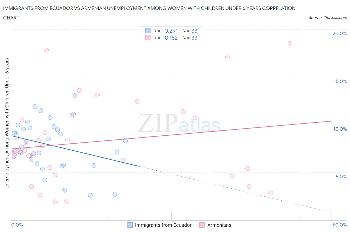 Immigrants from Ecuador vs Armenian Unemployment Among Women with Children Under 6 years