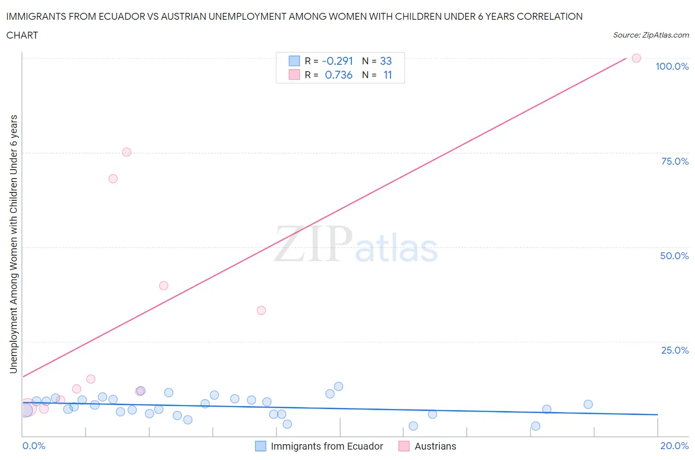 Immigrants from Ecuador vs Austrian Unemployment Among Women with Children Under 6 years