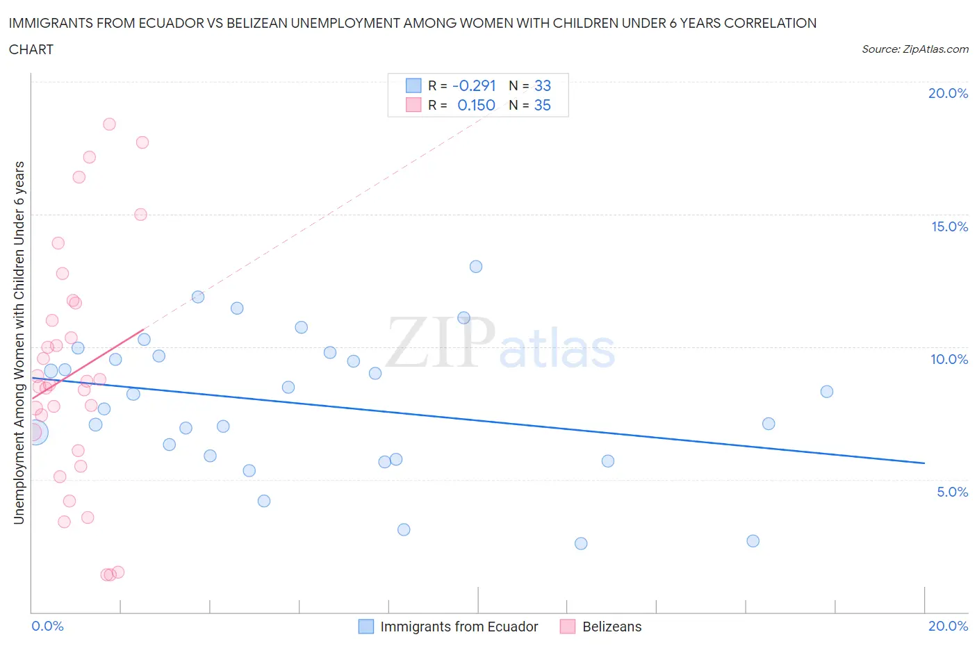 Immigrants from Ecuador vs Belizean Unemployment Among Women with Children Under 6 years