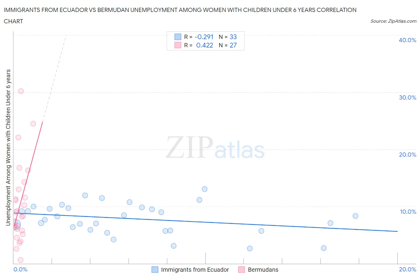 Immigrants from Ecuador vs Bermudan Unemployment Among Women with Children Under 6 years