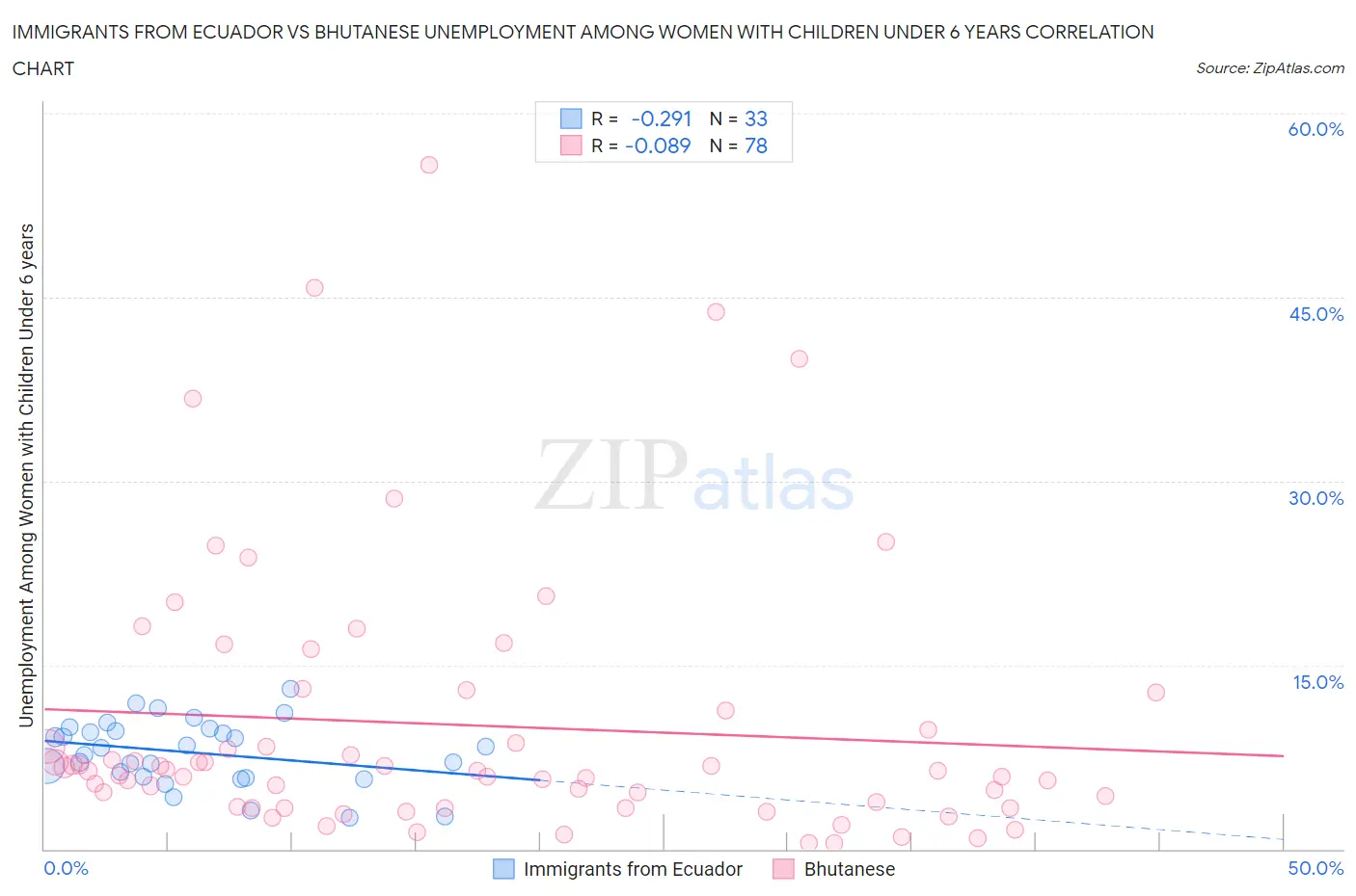 Immigrants from Ecuador vs Bhutanese Unemployment Among Women with Children Under 6 years