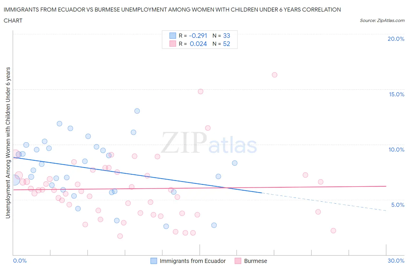 Immigrants from Ecuador vs Burmese Unemployment Among Women with Children Under 6 years