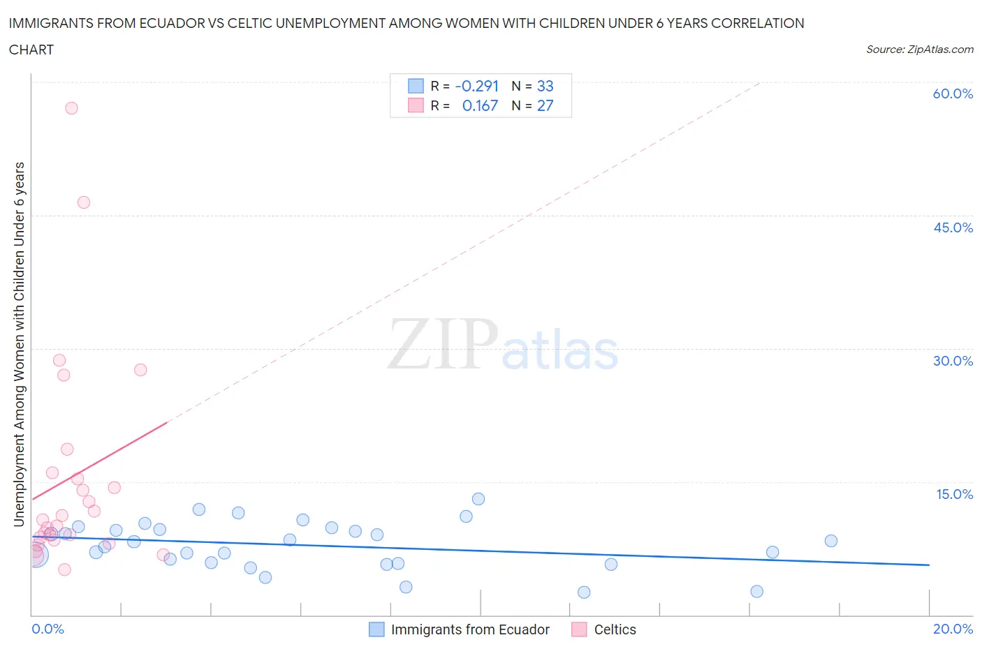 Immigrants from Ecuador vs Celtic Unemployment Among Women with Children Under 6 years