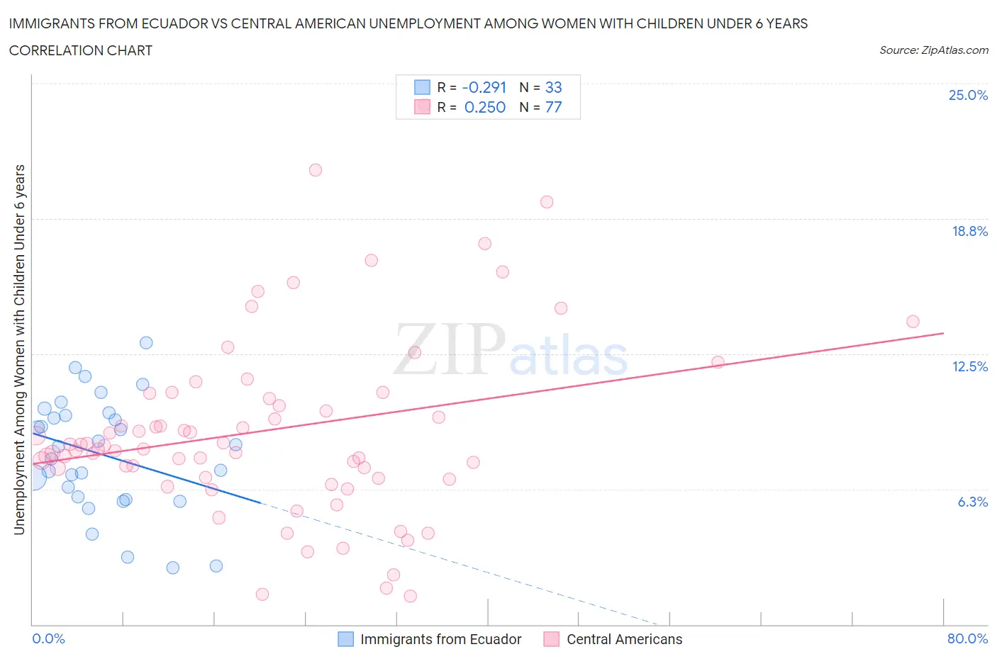 Immigrants from Ecuador vs Central American Unemployment Among Women with Children Under 6 years