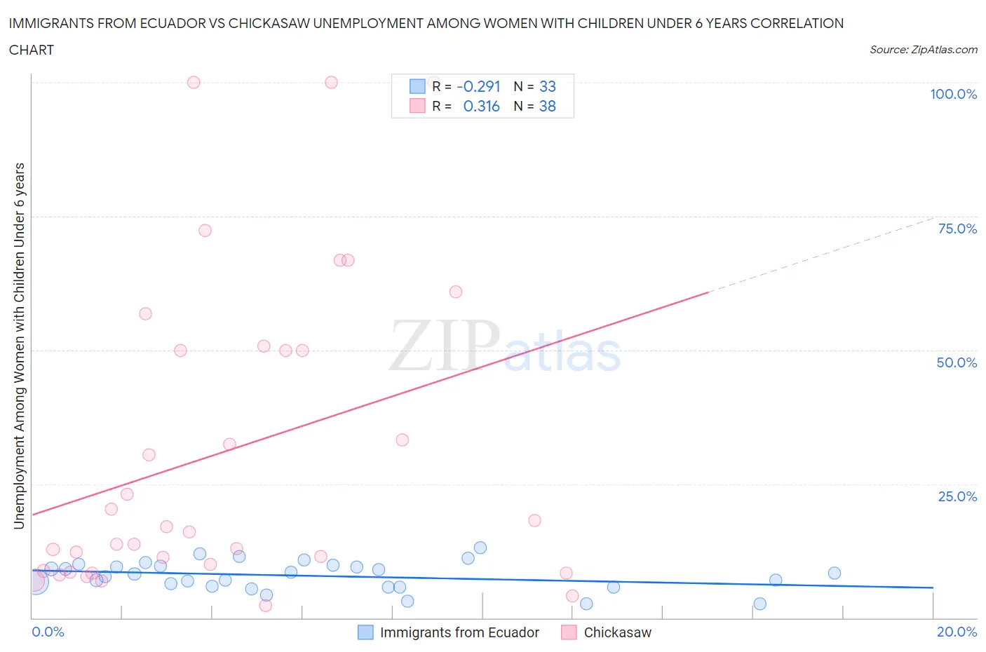 Immigrants from Ecuador vs Chickasaw Unemployment Among Women with Children Under 6 years
