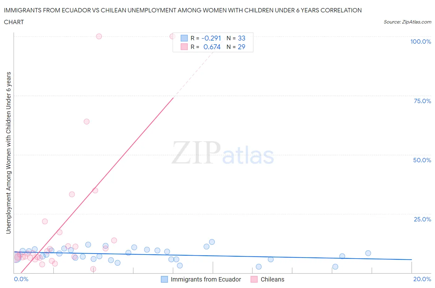 Immigrants from Ecuador vs Chilean Unemployment Among Women with Children Under 6 years