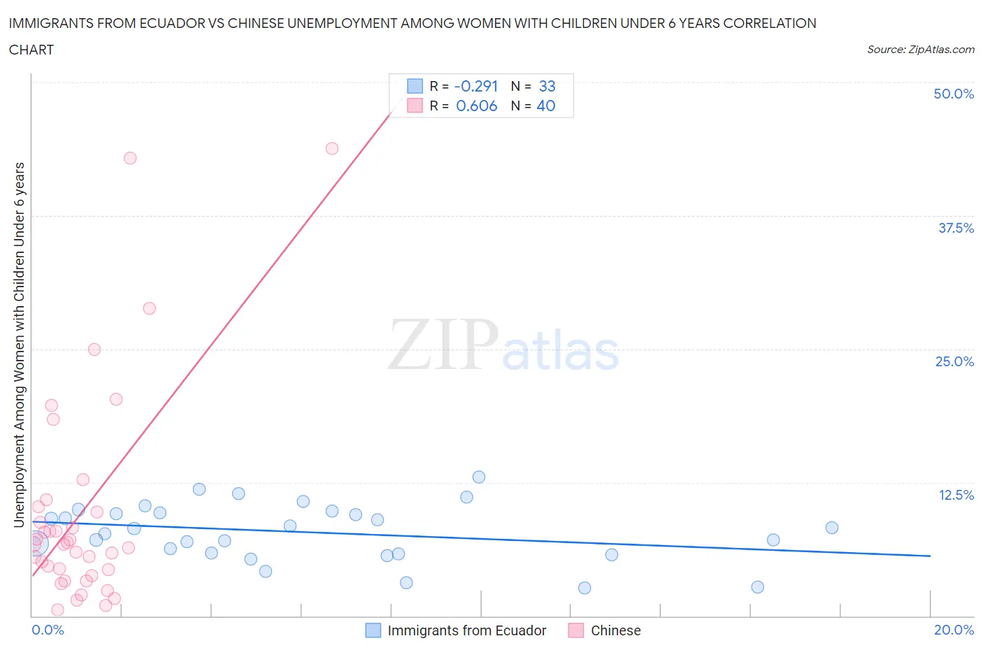 Immigrants from Ecuador vs Chinese Unemployment Among Women with Children Under 6 years