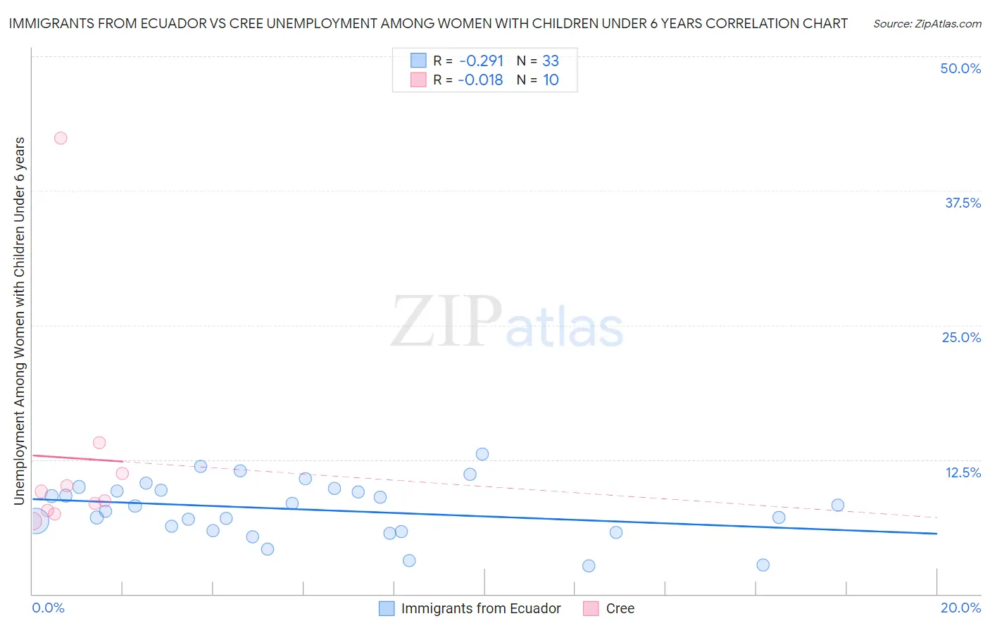 Immigrants from Ecuador vs Cree Unemployment Among Women with Children Under 6 years