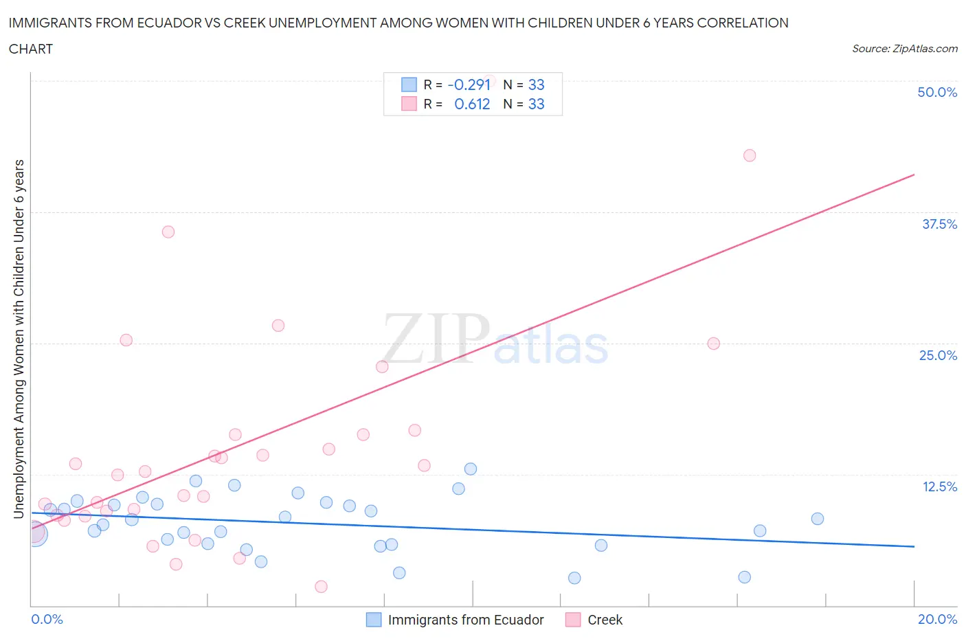 Immigrants from Ecuador vs Creek Unemployment Among Women with Children Under 6 years