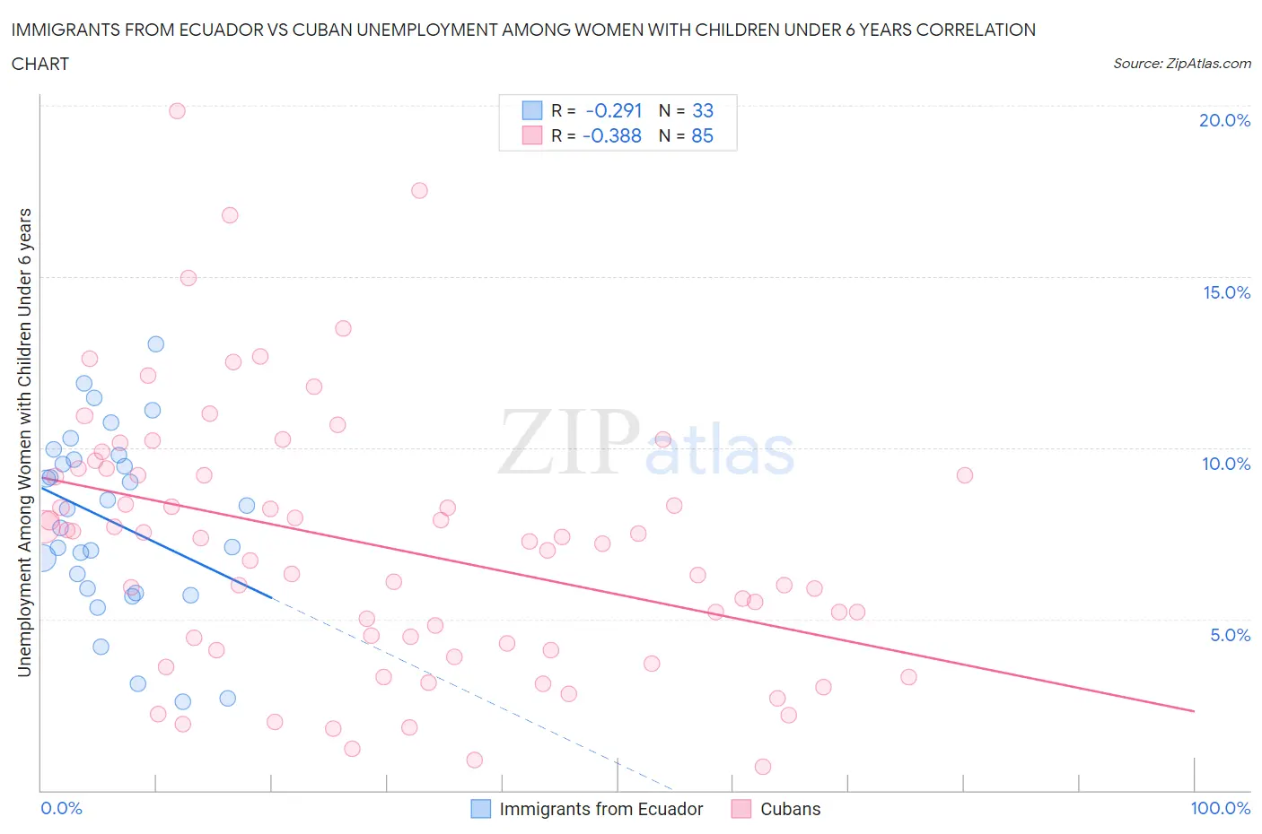Immigrants from Ecuador vs Cuban Unemployment Among Women with Children Under 6 years