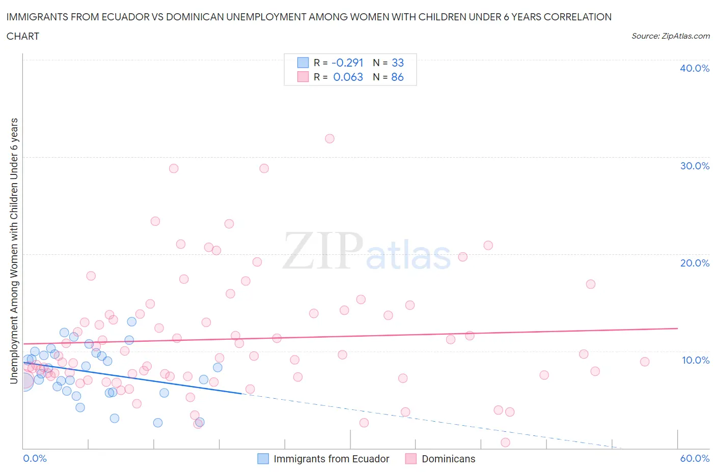 Immigrants from Ecuador vs Dominican Unemployment Among Women with Children Under 6 years