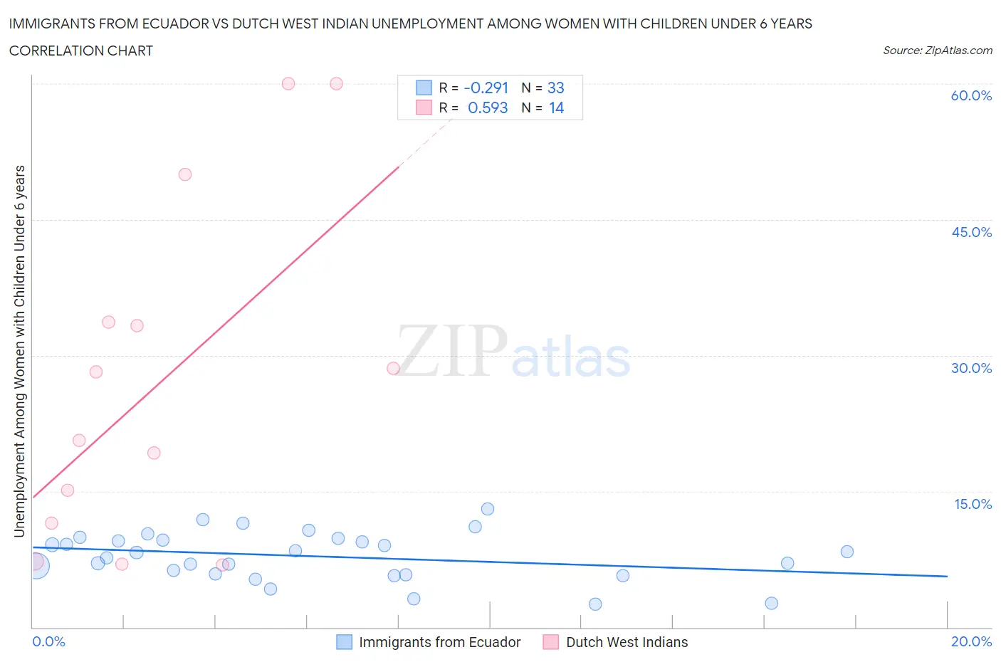 Immigrants from Ecuador vs Dutch West Indian Unemployment Among Women with Children Under 6 years