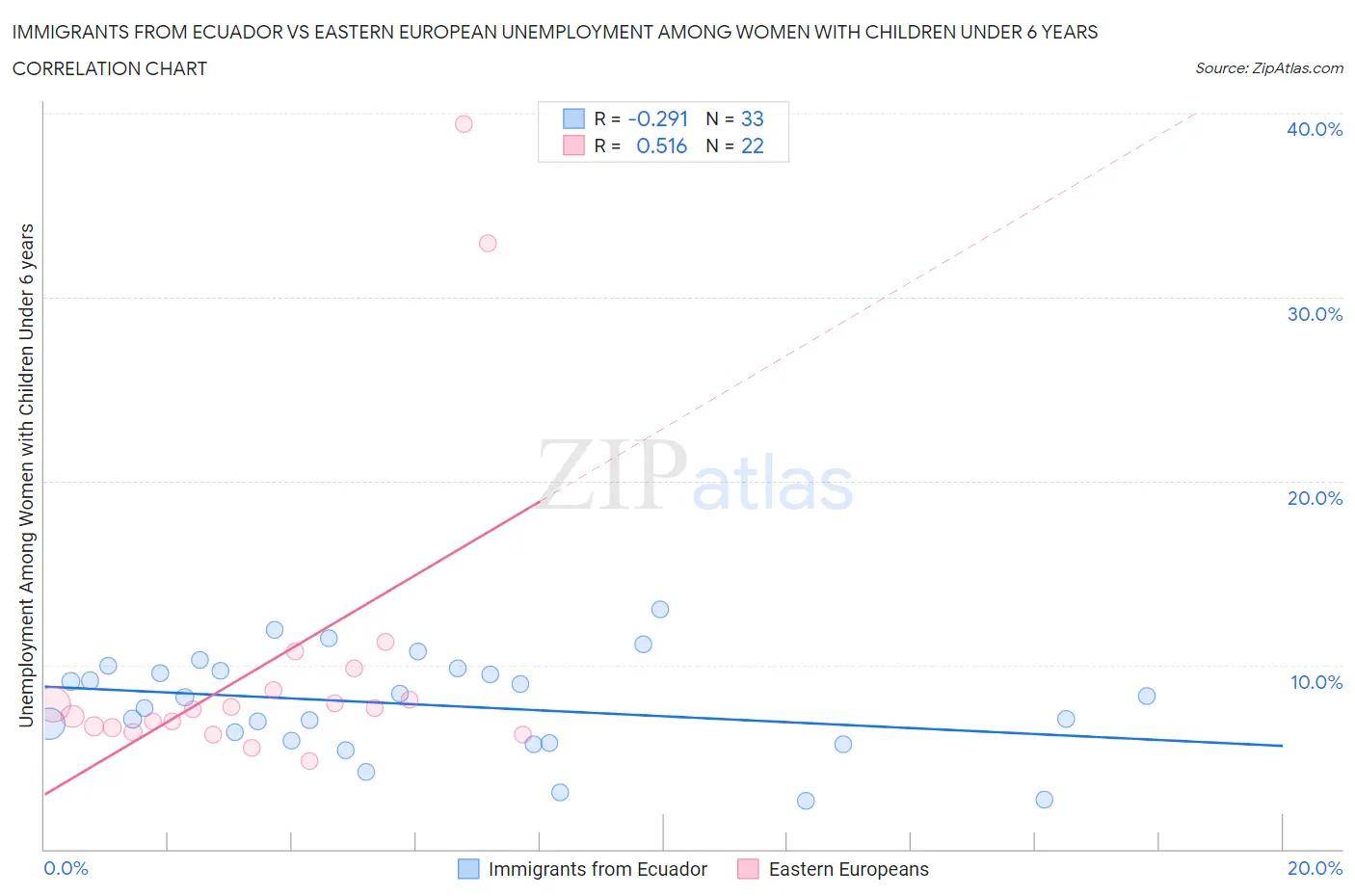 Immigrants from Ecuador vs Eastern European Unemployment Among Women with Children Under 6 years