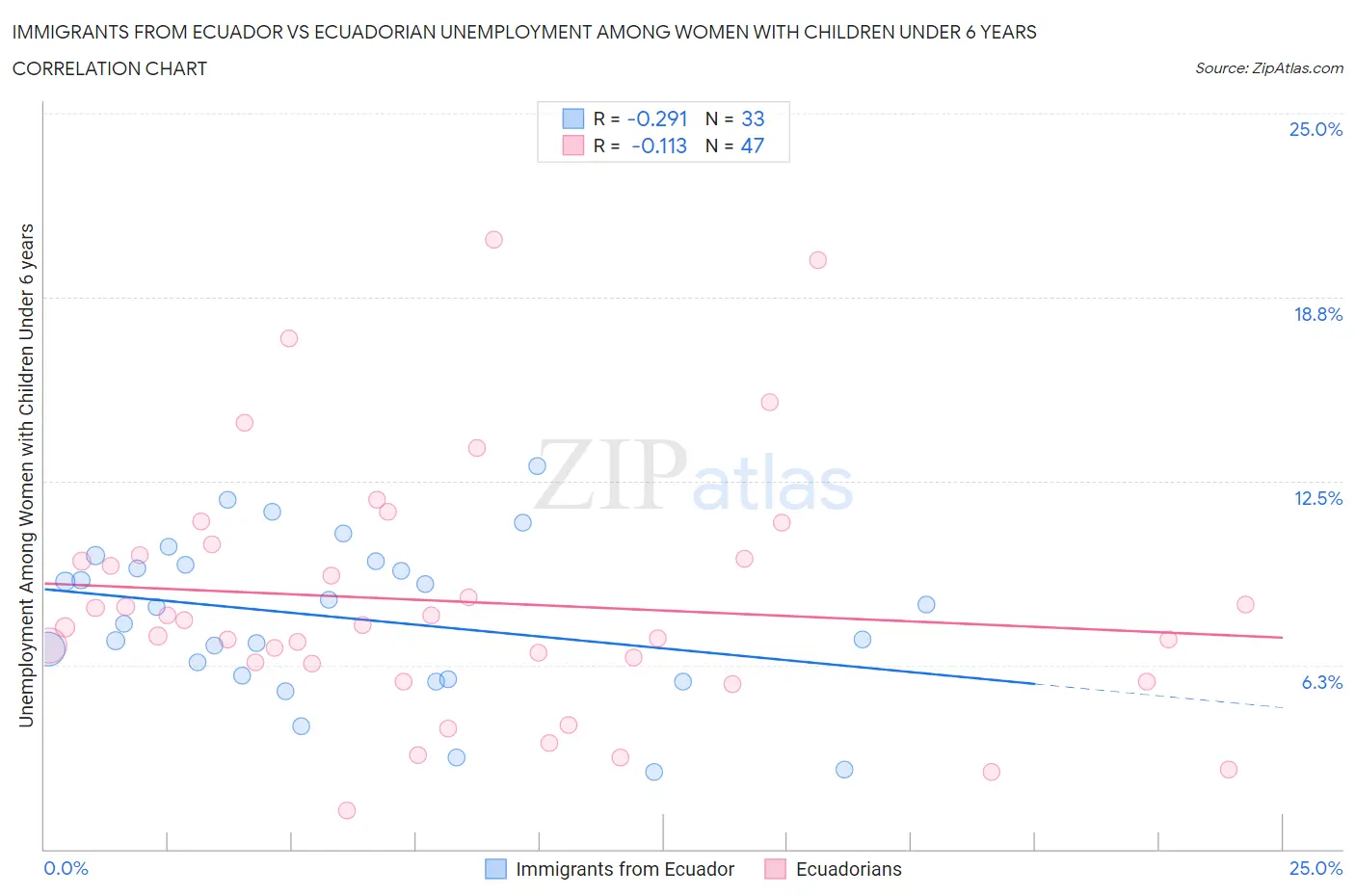 Immigrants from Ecuador vs Ecuadorian Unemployment Among Women with Children Under 6 years