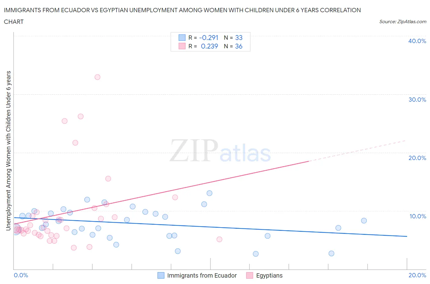 Immigrants from Ecuador vs Egyptian Unemployment Among Women with Children Under 6 years