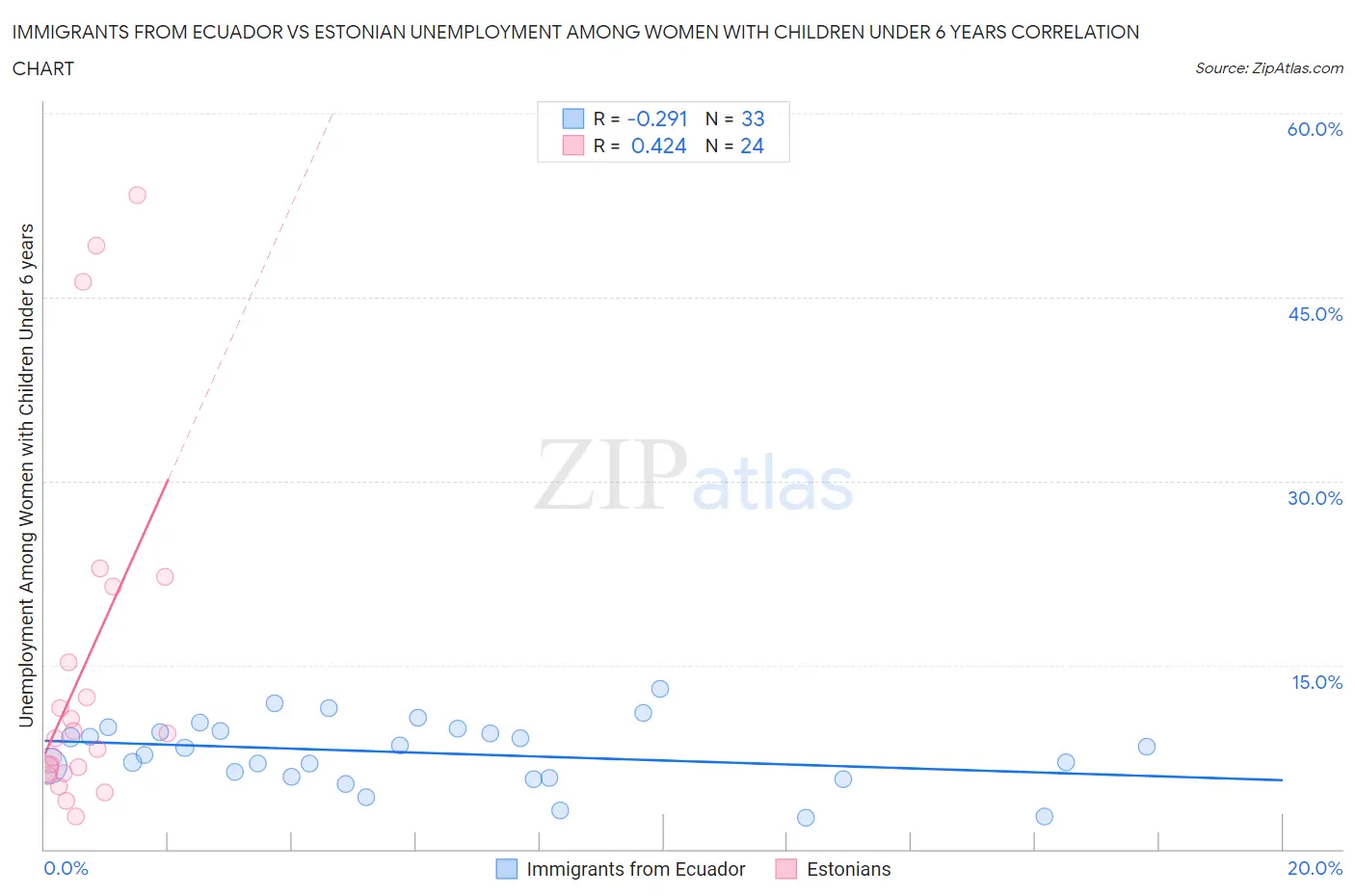 Immigrants from Ecuador vs Estonian Unemployment Among Women with Children Under 6 years