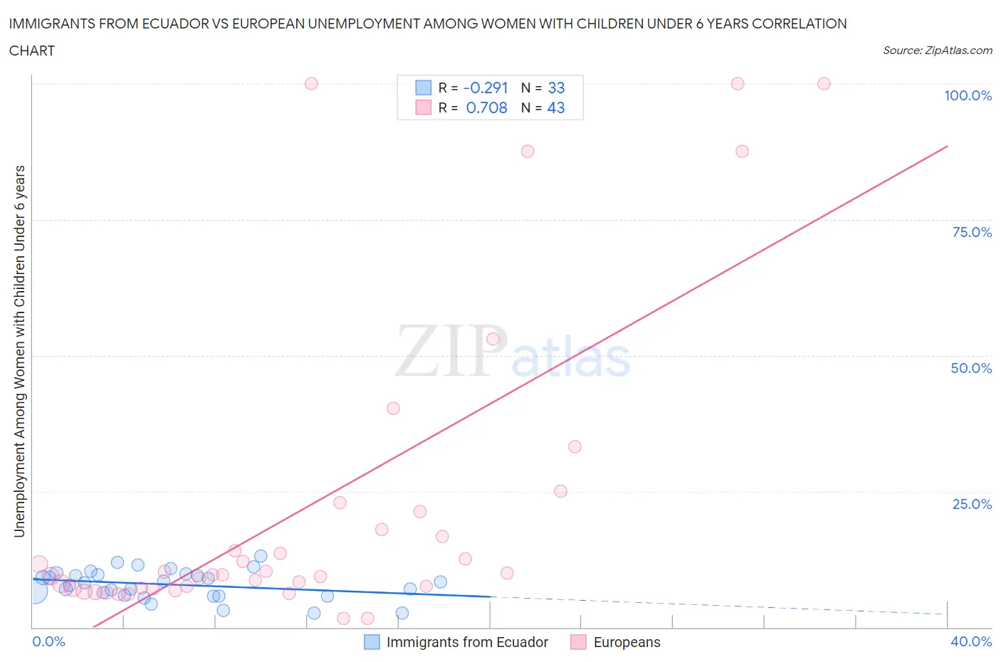 Immigrants from Ecuador vs European Unemployment Among Women with Children Under 6 years