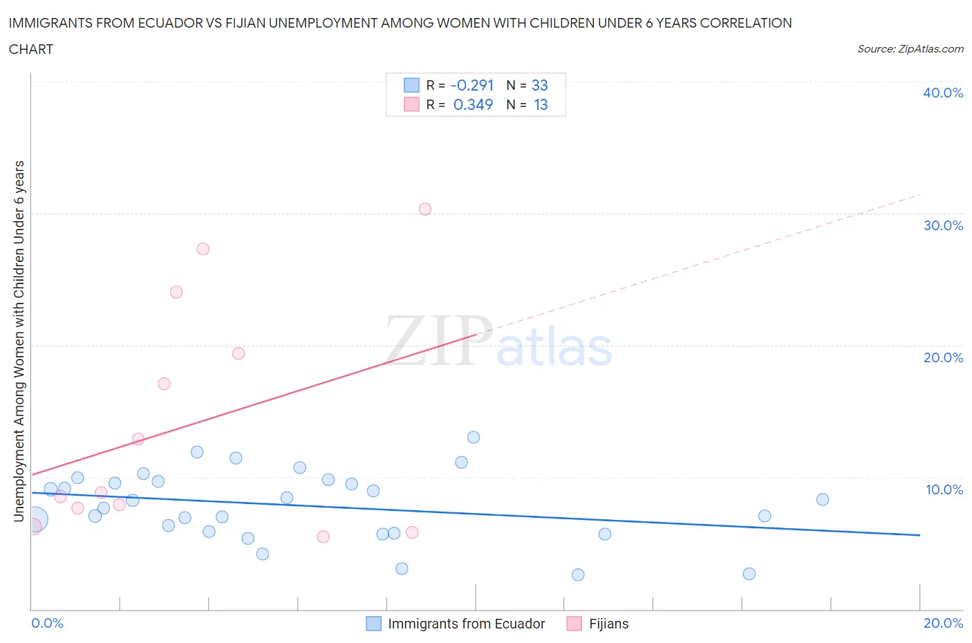 Immigrants from Ecuador vs Fijian Unemployment Among Women with Children Under 6 years