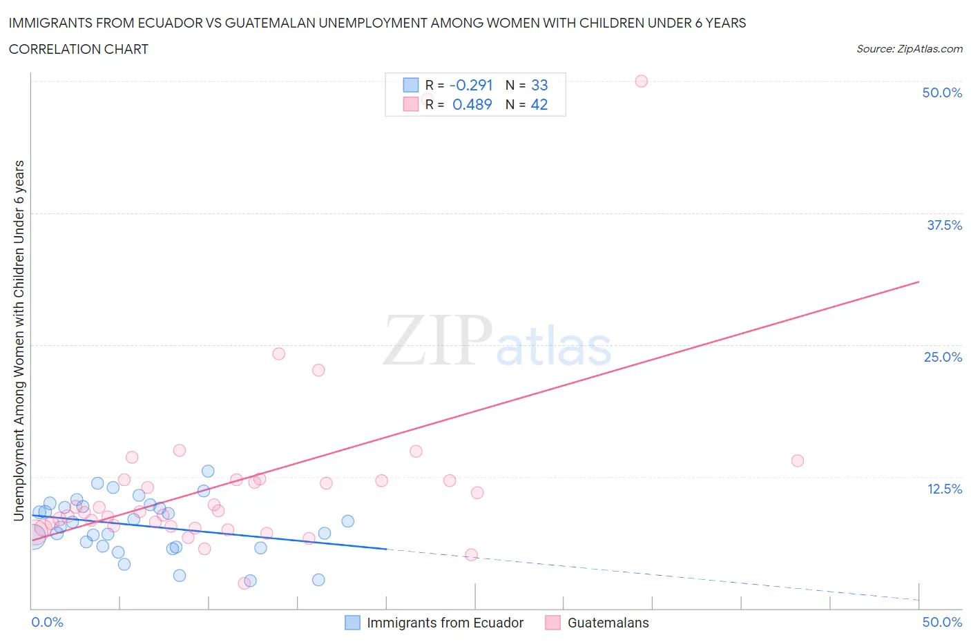 Immigrants from Ecuador vs Guatemalan Unemployment Among Women with Children Under 6 years