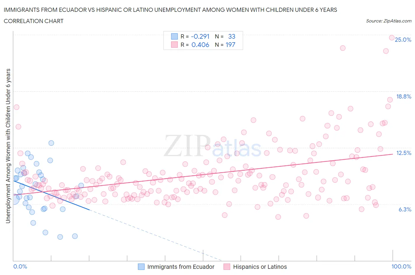 Immigrants from Ecuador vs Hispanic or Latino Unemployment Among Women with Children Under 6 years