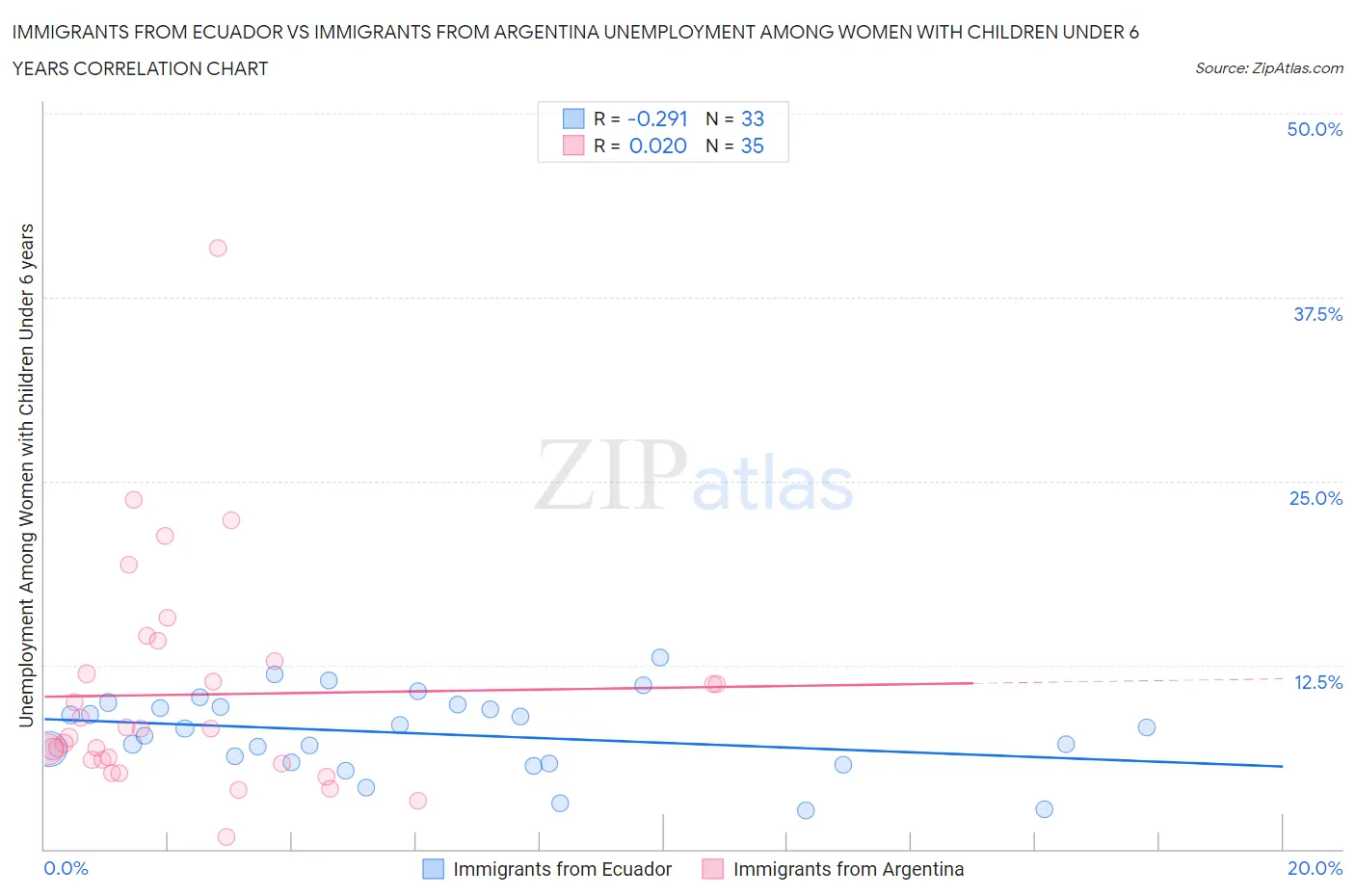 Immigrants from Ecuador vs Immigrants from Argentina Unemployment Among Women with Children Under 6 years