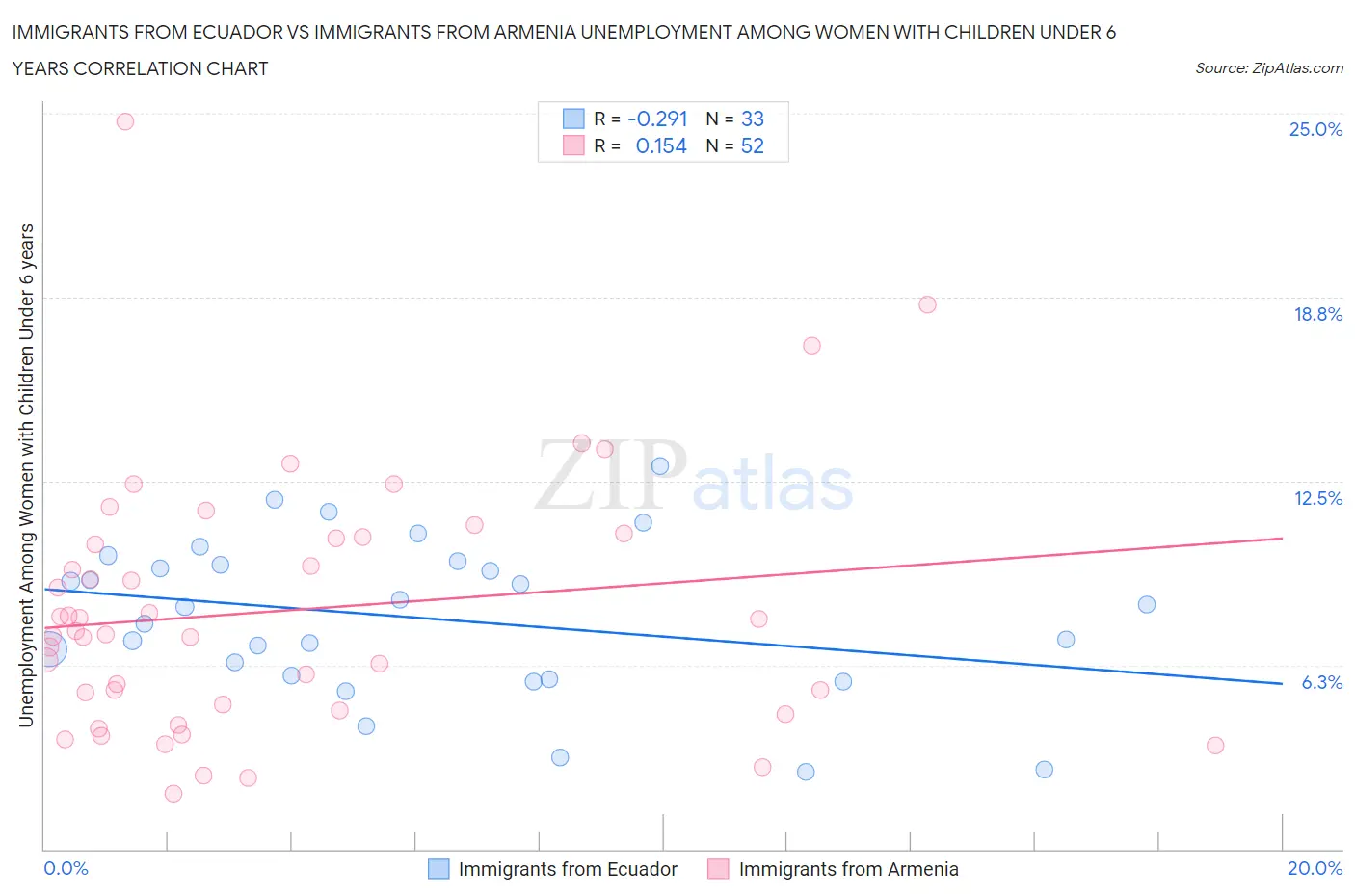 Immigrants from Ecuador vs Immigrants from Armenia Unemployment Among Women with Children Under 6 years