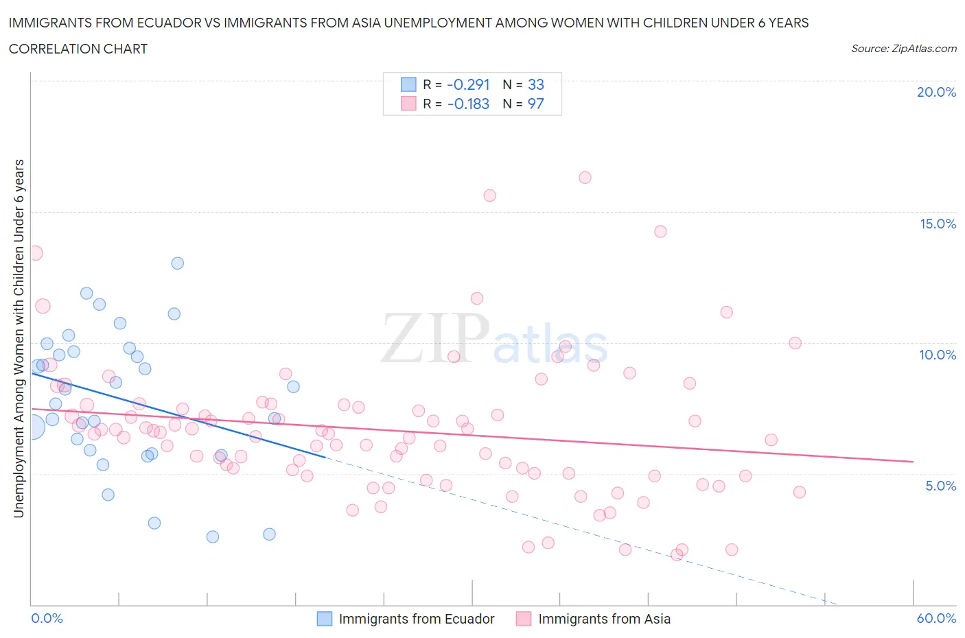 Immigrants from Ecuador vs Immigrants from Asia Unemployment Among Women with Children Under 6 years