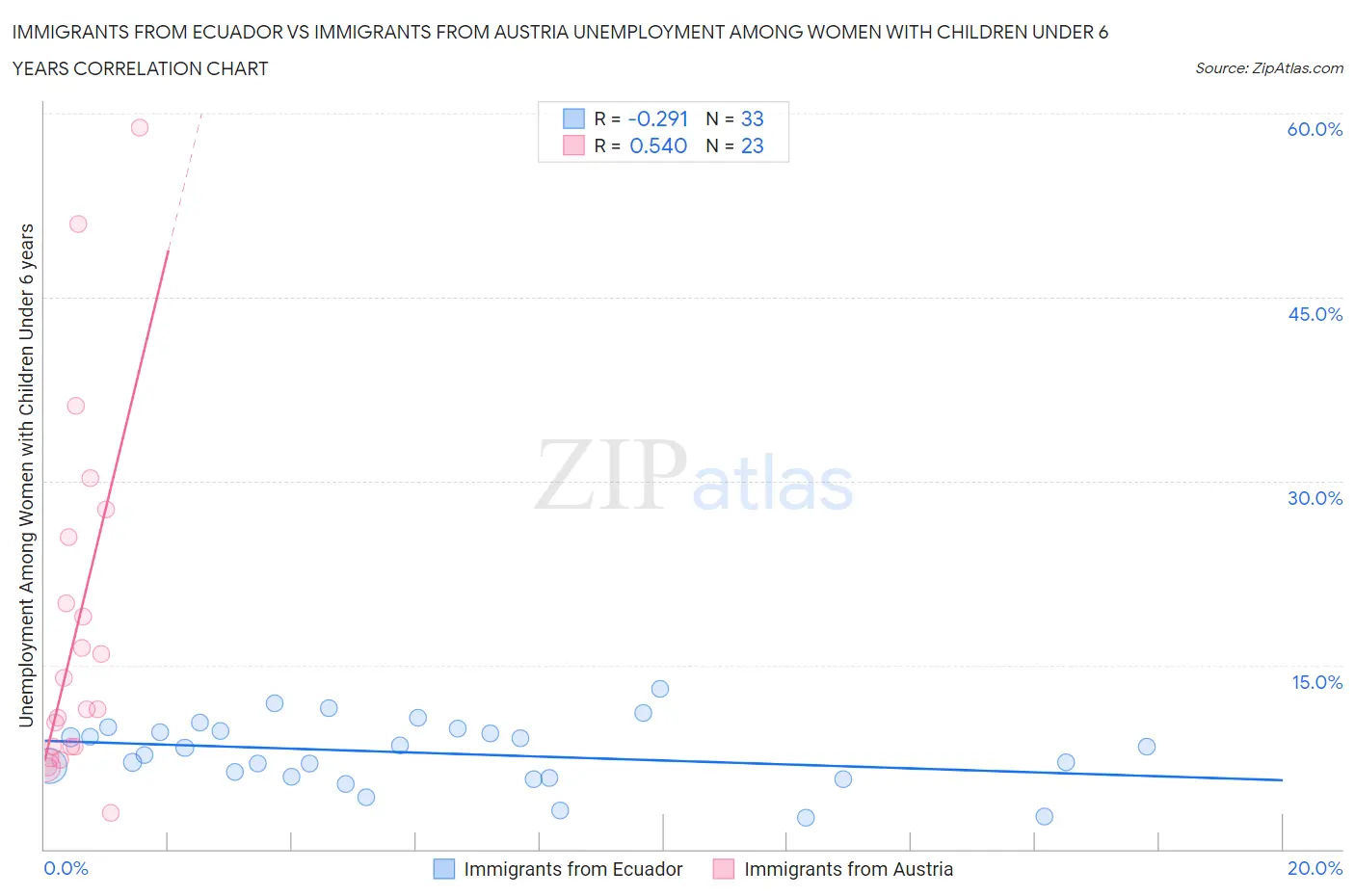 Immigrants from Ecuador vs Immigrants from Austria Unemployment Among Women with Children Under 6 years