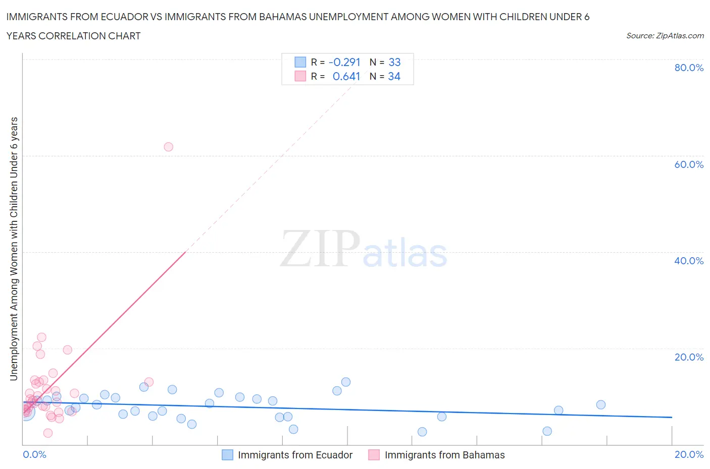 Immigrants from Ecuador vs Immigrants from Bahamas Unemployment Among Women with Children Under 6 years