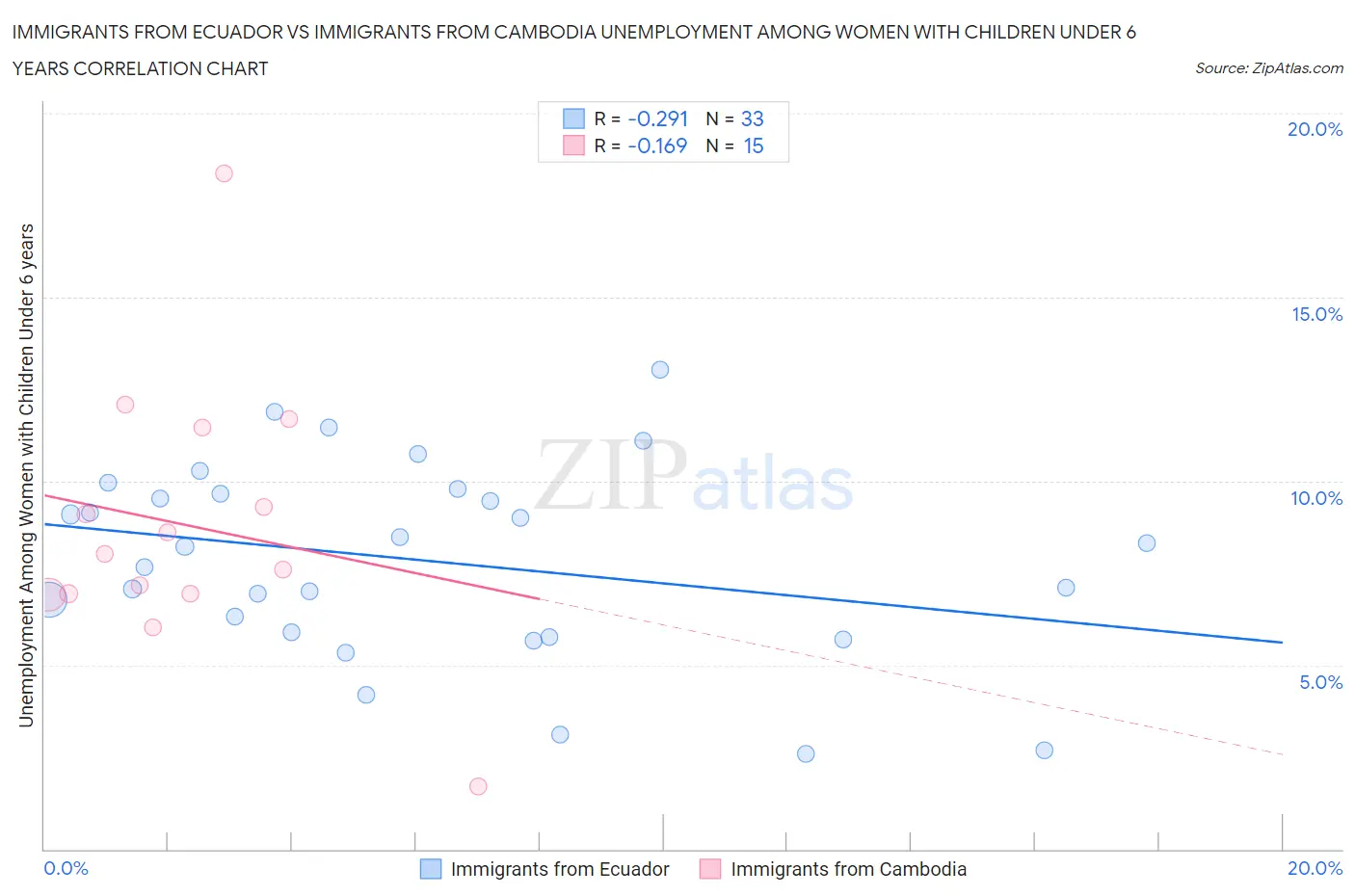 Immigrants from Ecuador vs Immigrants from Cambodia Unemployment Among Women with Children Under 6 years