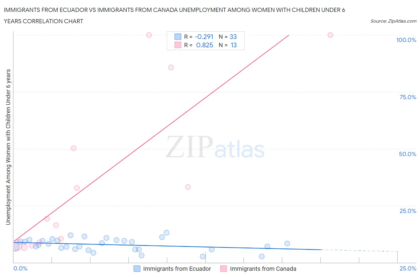 Immigrants from Ecuador vs Immigrants from Canada Unemployment Among Women with Children Under 6 years
