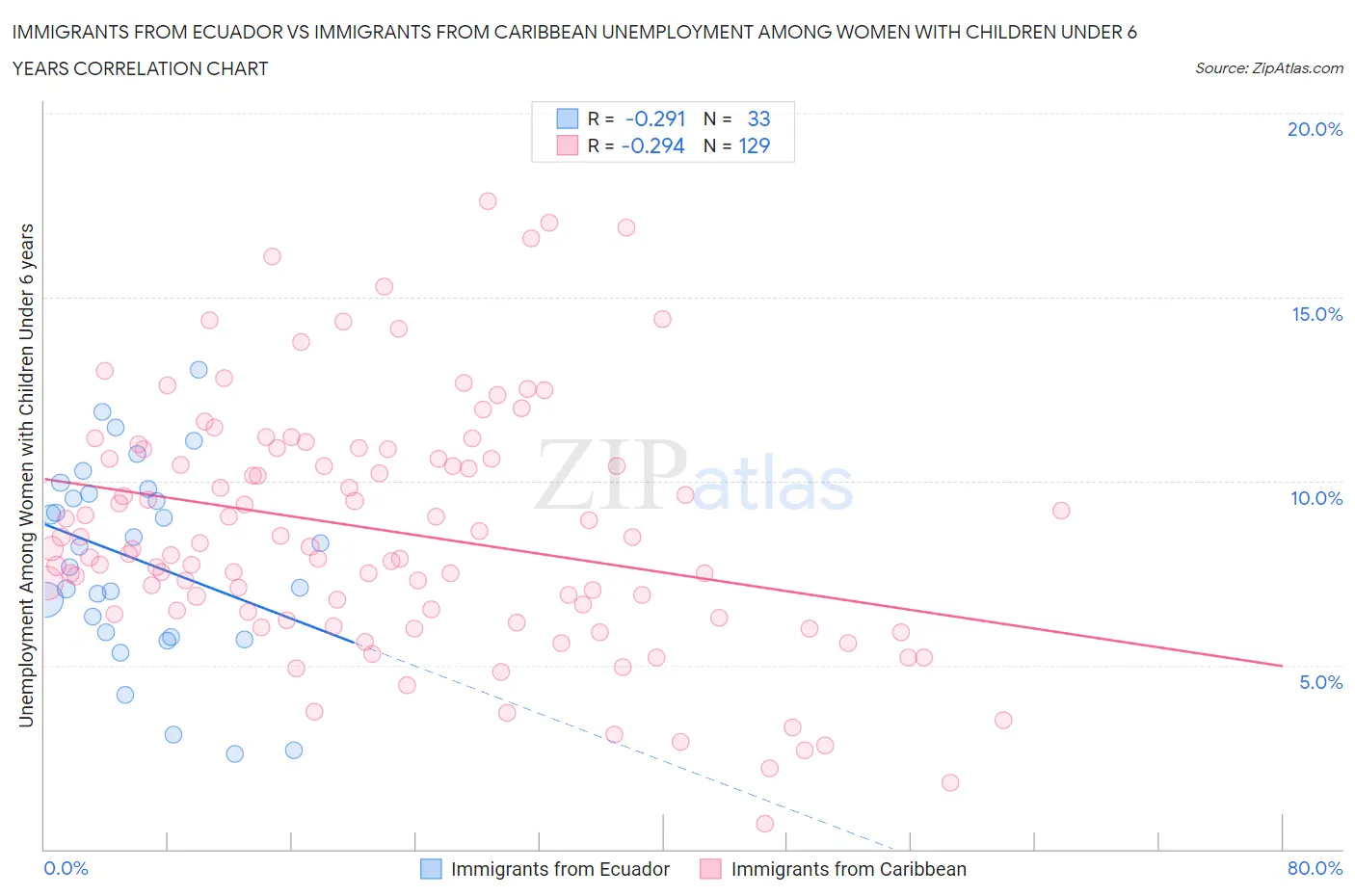 Immigrants from Ecuador vs Immigrants from Caribbean Unemployment Among Women with Children Under 6 years